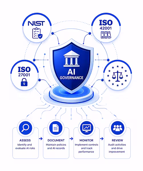 AI Governance Frameworks